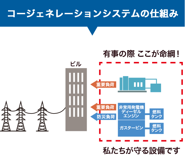 コージェネレーションシステムの仕組み